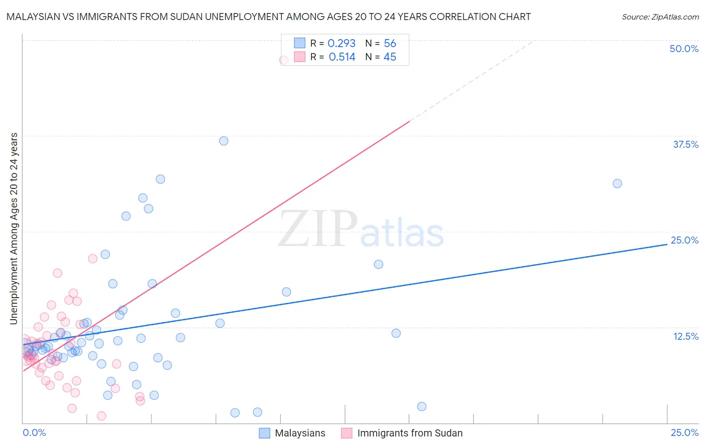 Malaysian vs Immigrants from Sudan Unemployment Among Ages 20 to 24 years