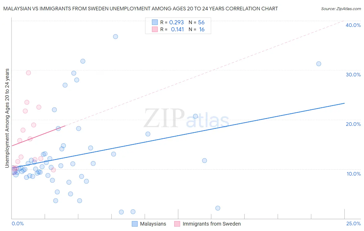 Malaysian vs Immigrants from Sweden Unemployment Among Ages 20 to 24 years