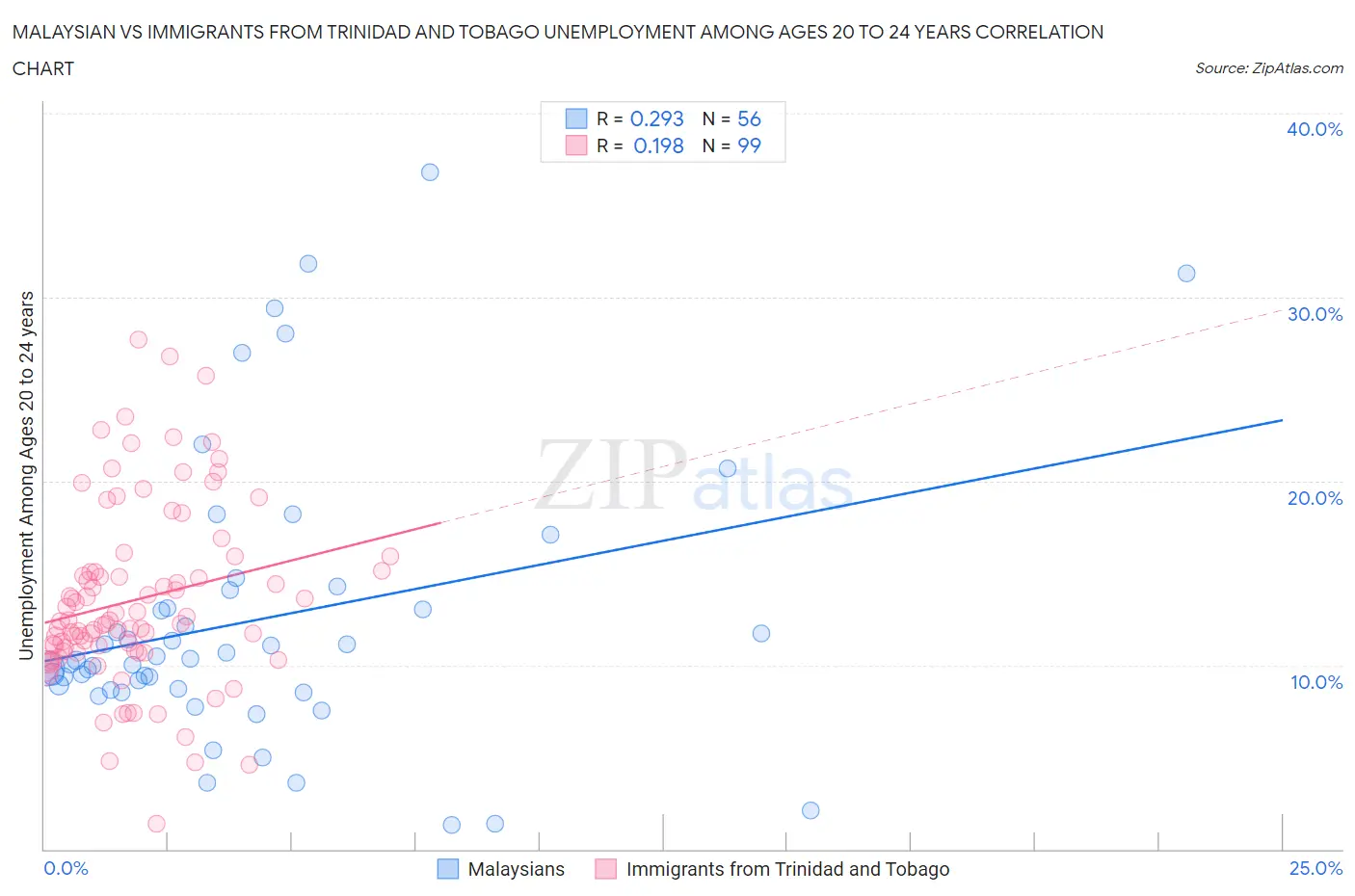 Malaysian vs Immigrants from Trinidad and Tobago Unemployment Among Ages 20 to 24 years