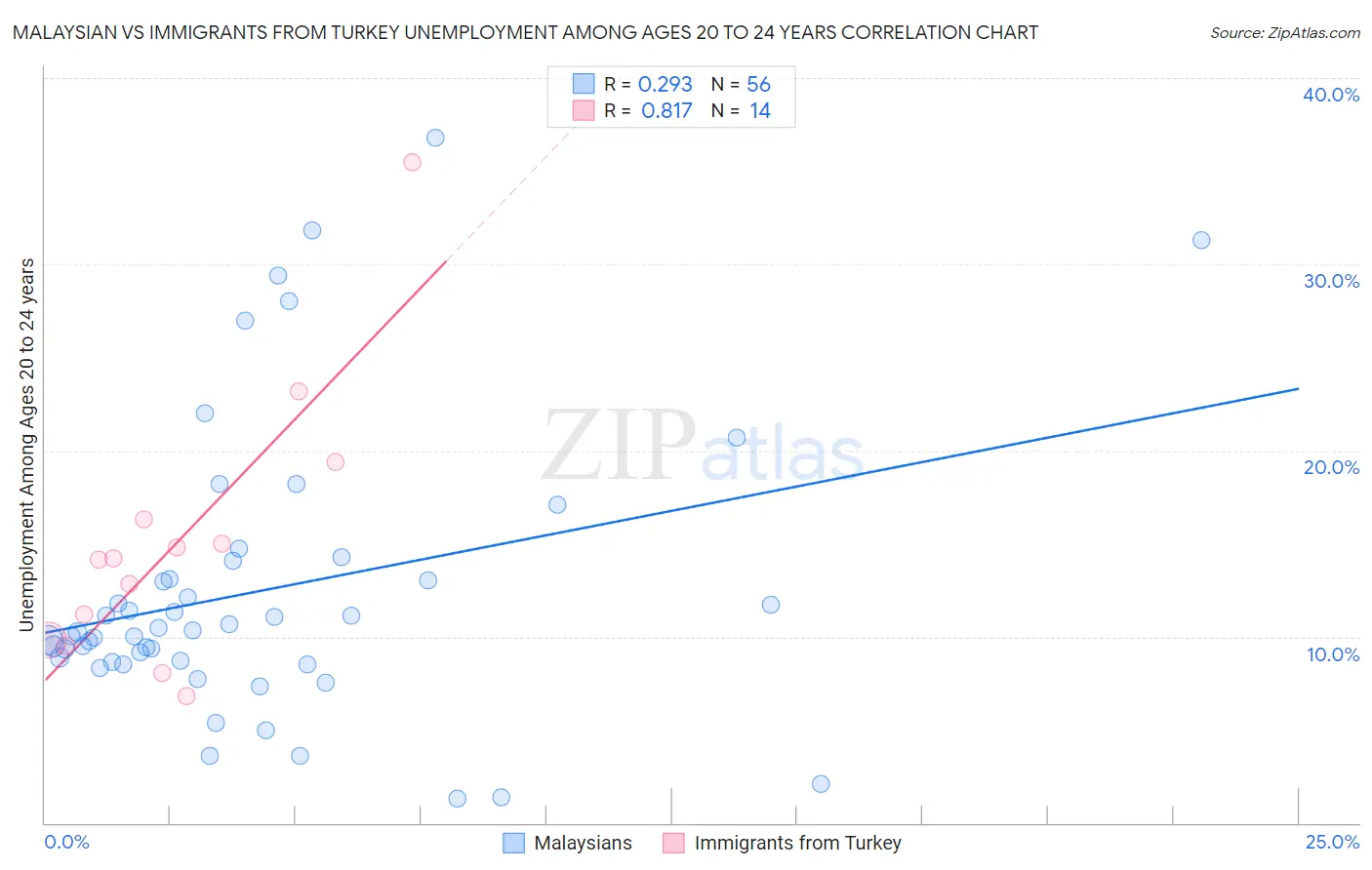 Malaysian vs Immigrants from Turkey Unemployment Among Ages 20 to 24 years