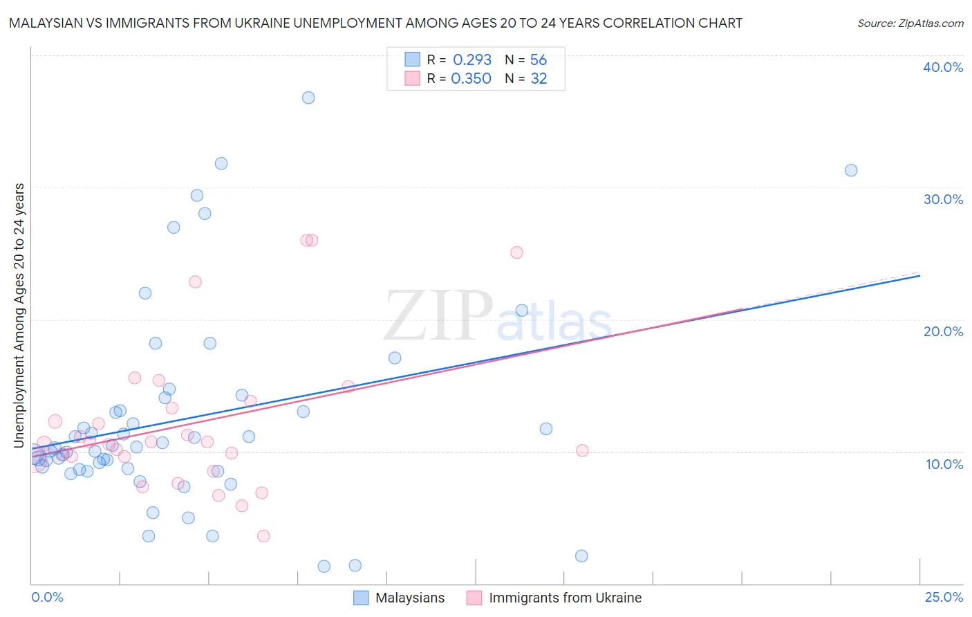 Malaysian vs Immigrants from Ukraine Unemployment Among Ages 20 to 24 years