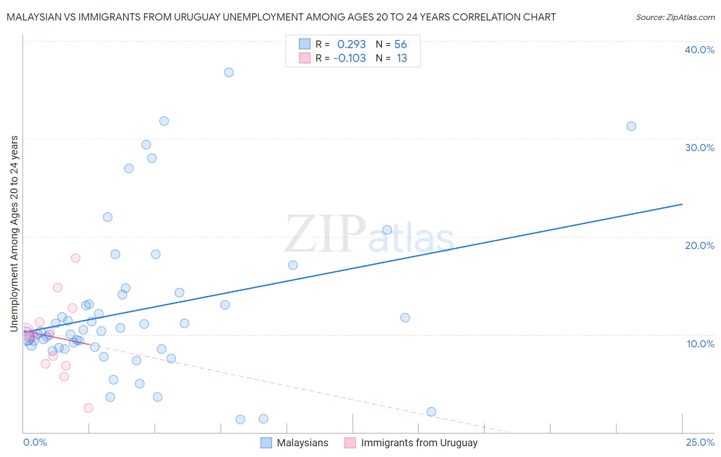 Malaysian vs Immigrants from Uruguay Unemployment Among Ages 20 to 24 years