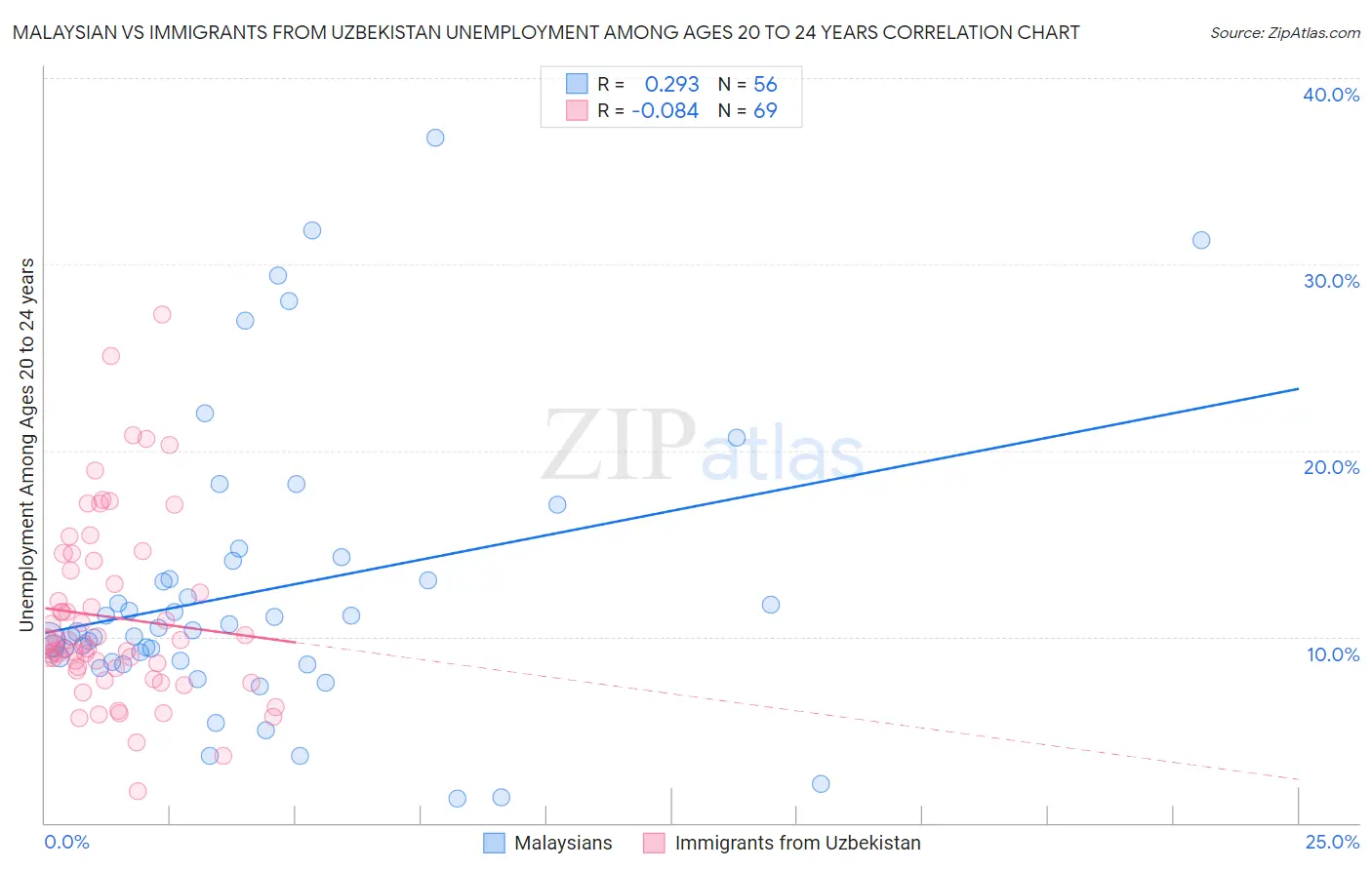 Malaysian vs Immigrants from Uzbekistan Unemployment Among Ages 20 to 24 years