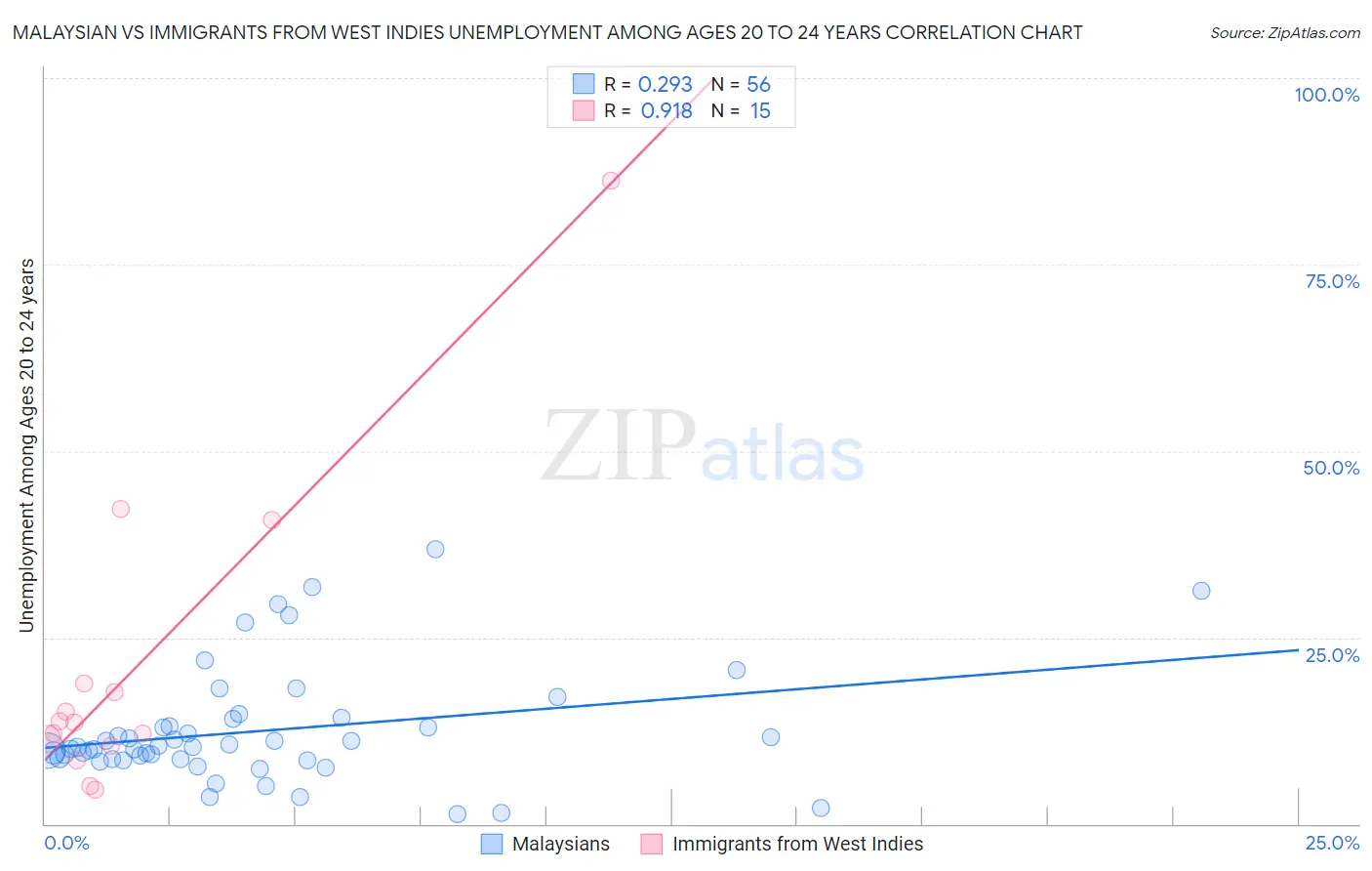 Malaysian vs Immigrants from West Indies Unemployment Among Ages 20 to 24 years