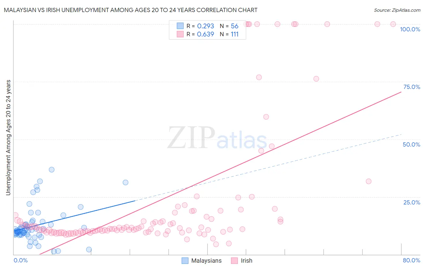 Malaysian vs Irish Unemployment Among Ages 20 to 24 years