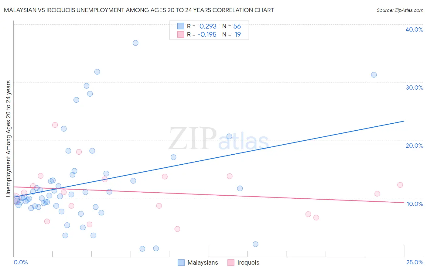 Malaysian vs Iroquois Unemployment Among Ages 20 to 24 years