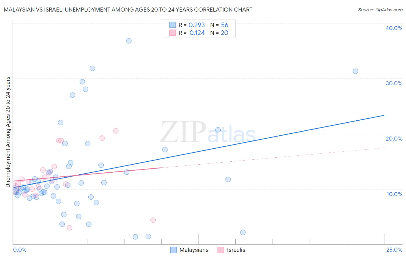 Malaysian vs Israeli Unemployment Among Ages 20 to 24 years