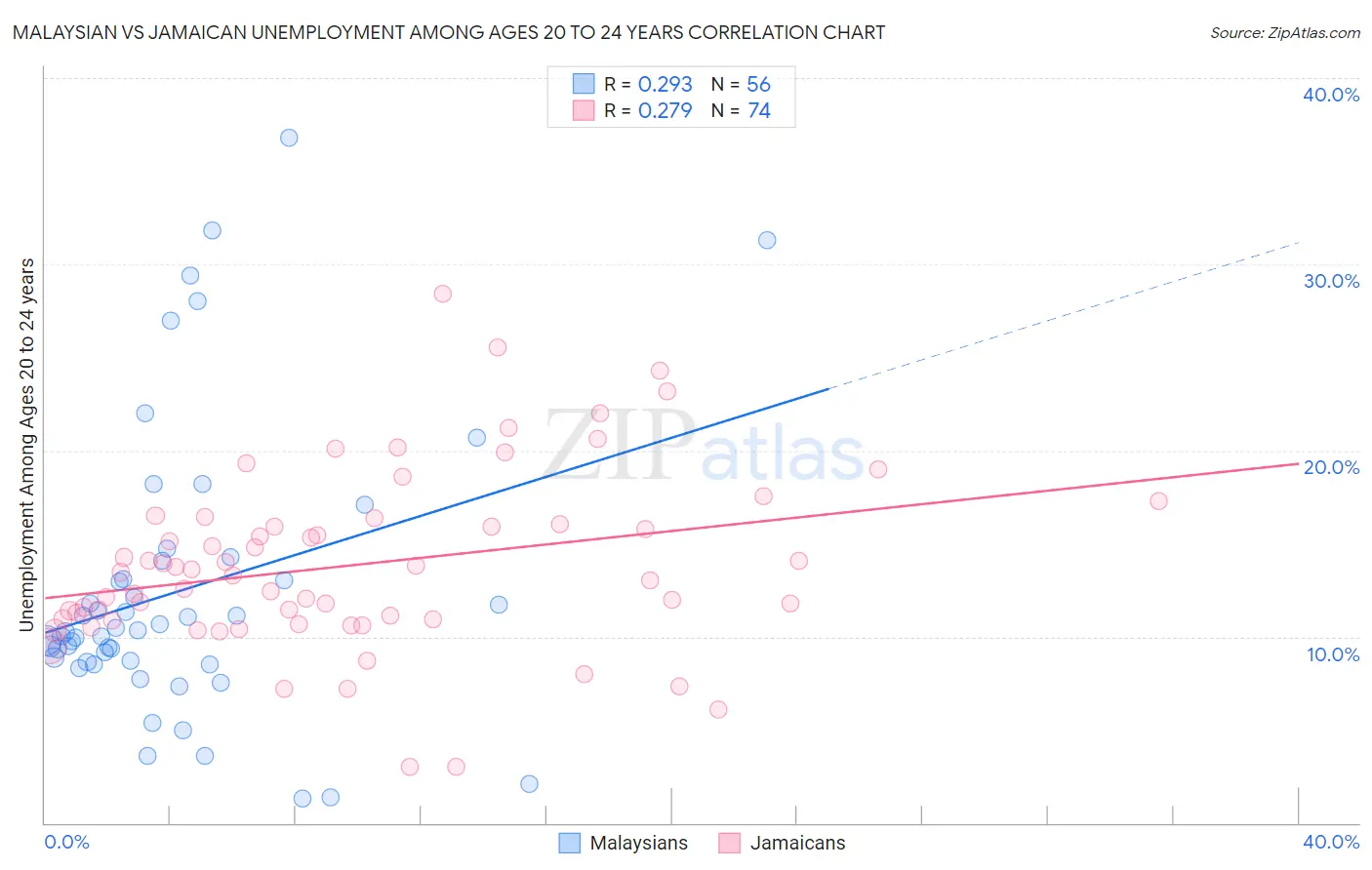 Malaysian vs Jamaican Unemployment Among Ages 20 to 24 years