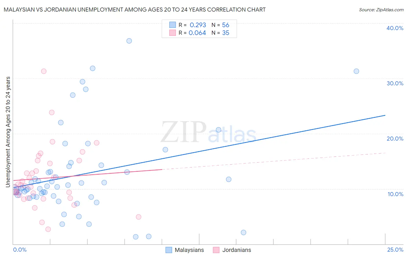 Malaysian vs Jordanian Unemployment Among Ages 20 to 24 years