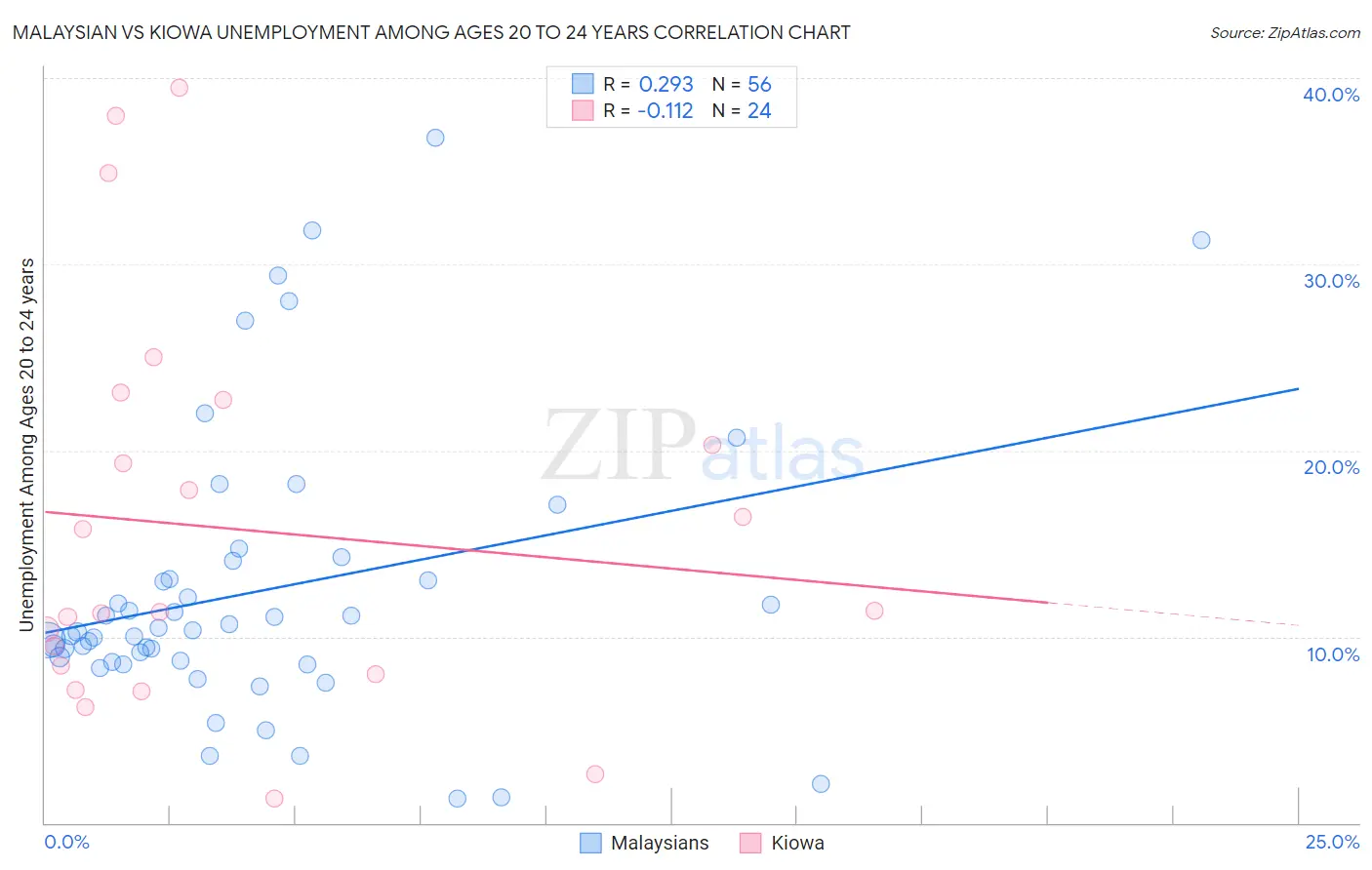 Malaysian vs Kiowa Unemployment Among Ages 20 to 24 years