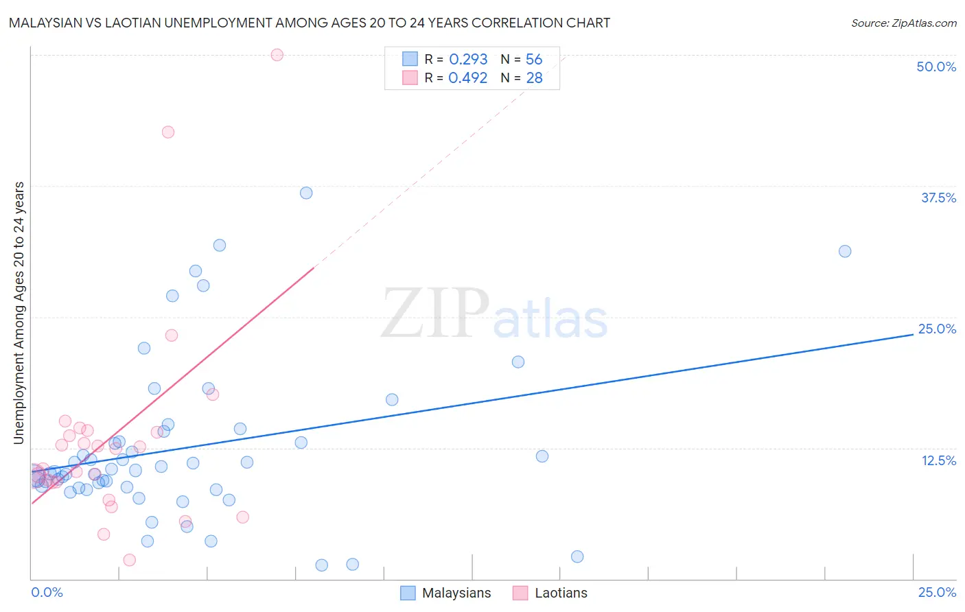 Malaysian vs Laotian Unemployment Among Ages 20 to 24 years