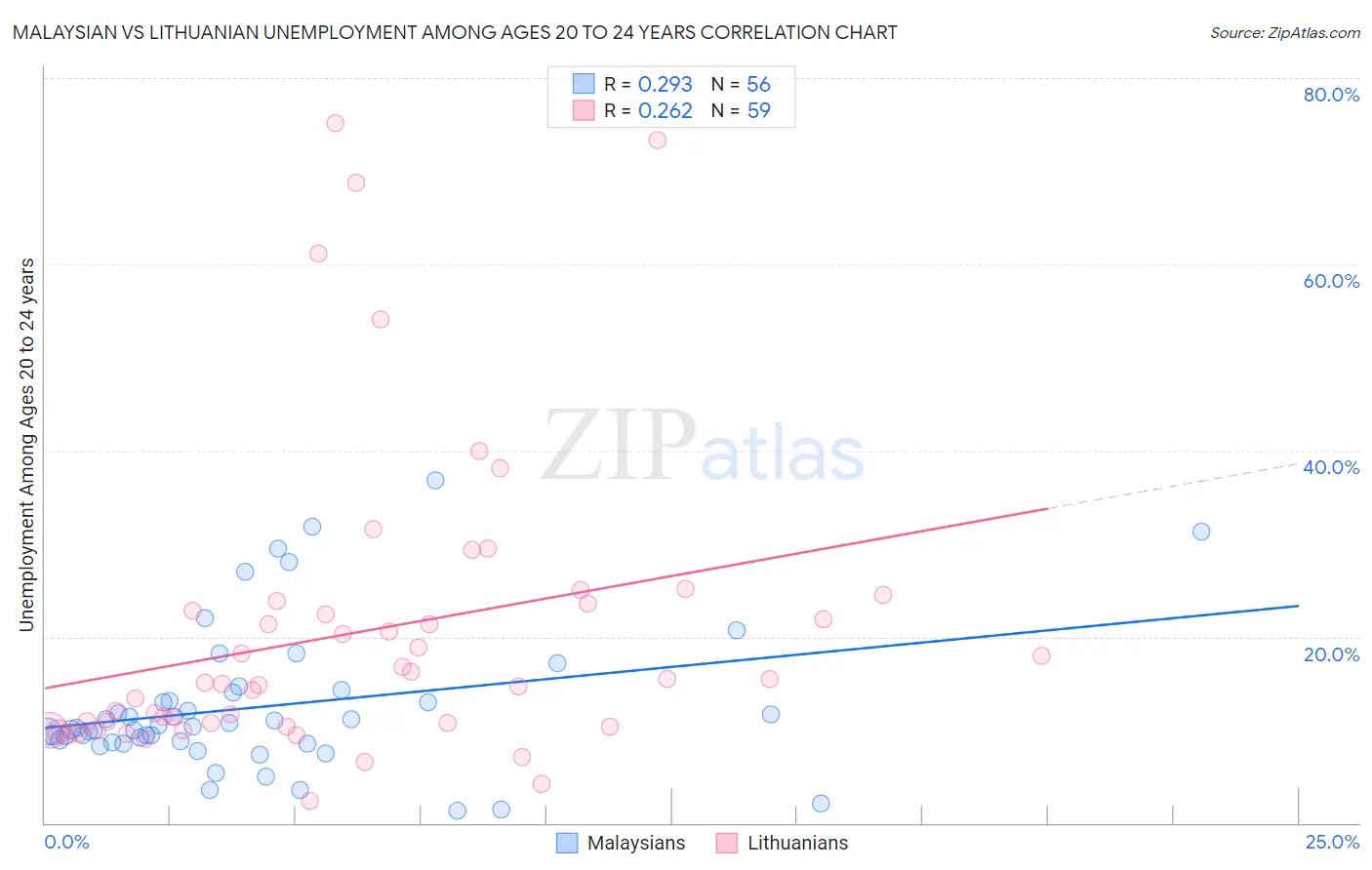 Malaysian vs Lithuanian Unemployment Among Ages 20 to 24 years