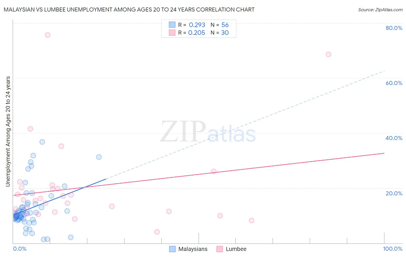 Malaysian vs Lumbee Unemployment Among Ages 20 to 24 years