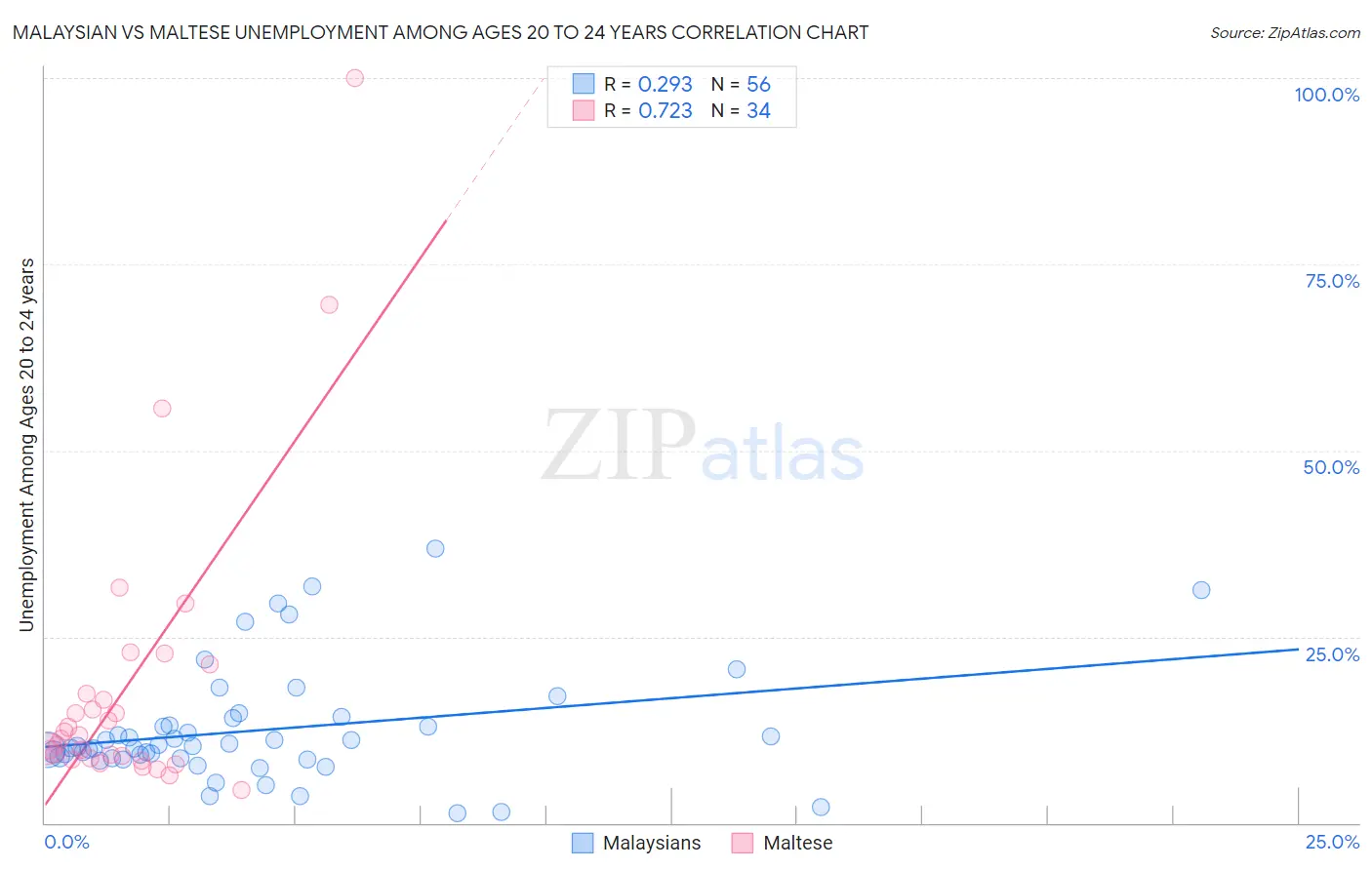 Malaysian vs Maltese Unemployment Among Ages 20 to 24 years