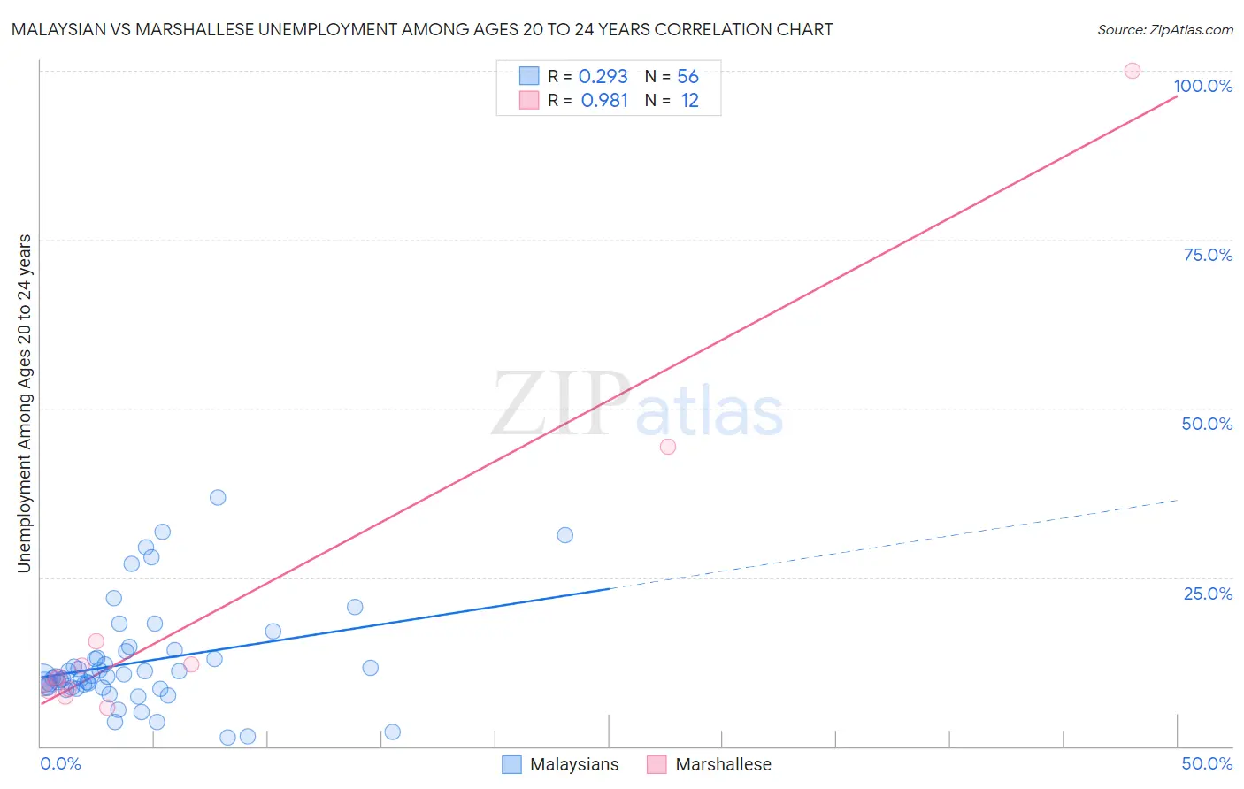 Malaysian vs Marshallese Unemployment Among Ages 20 to 24 years