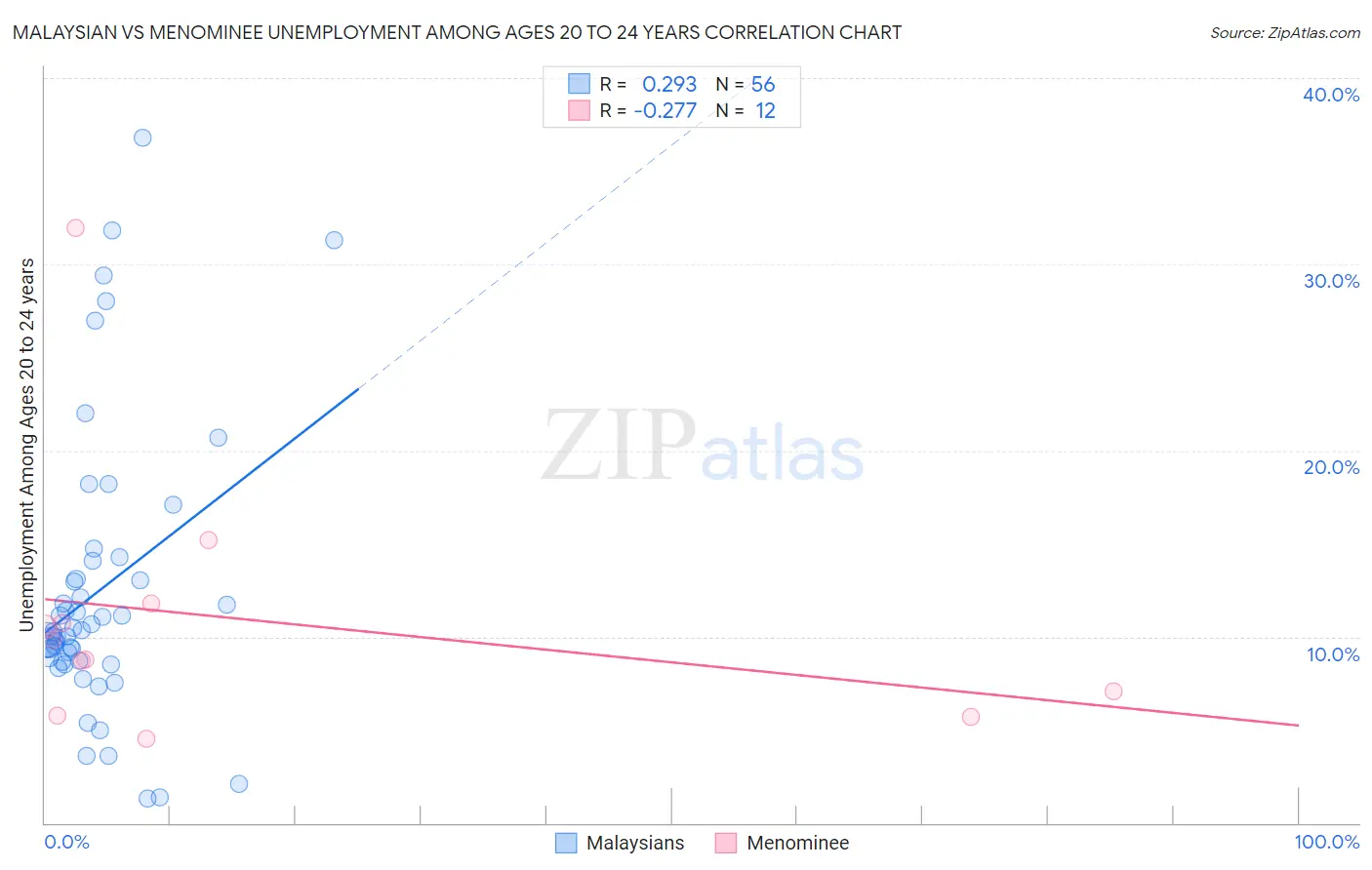 Malaysian vs Menominee Unemployment Among Ages 20 to 24 years