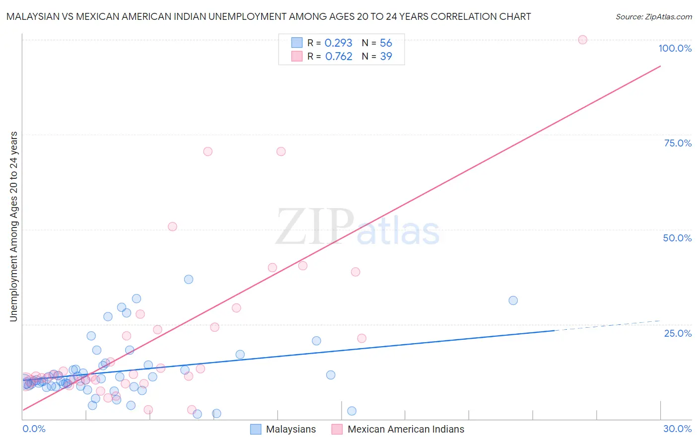Malaysian vs Mexican American Indian Unemployment Among Ages 20 to 24 years