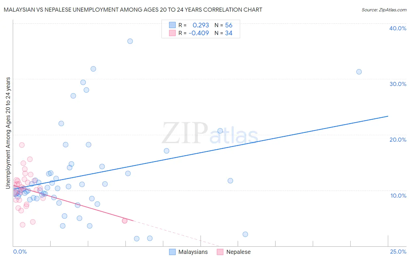 Malaysian vs Nepalese Unemployment Among Ages 20 to 24 years