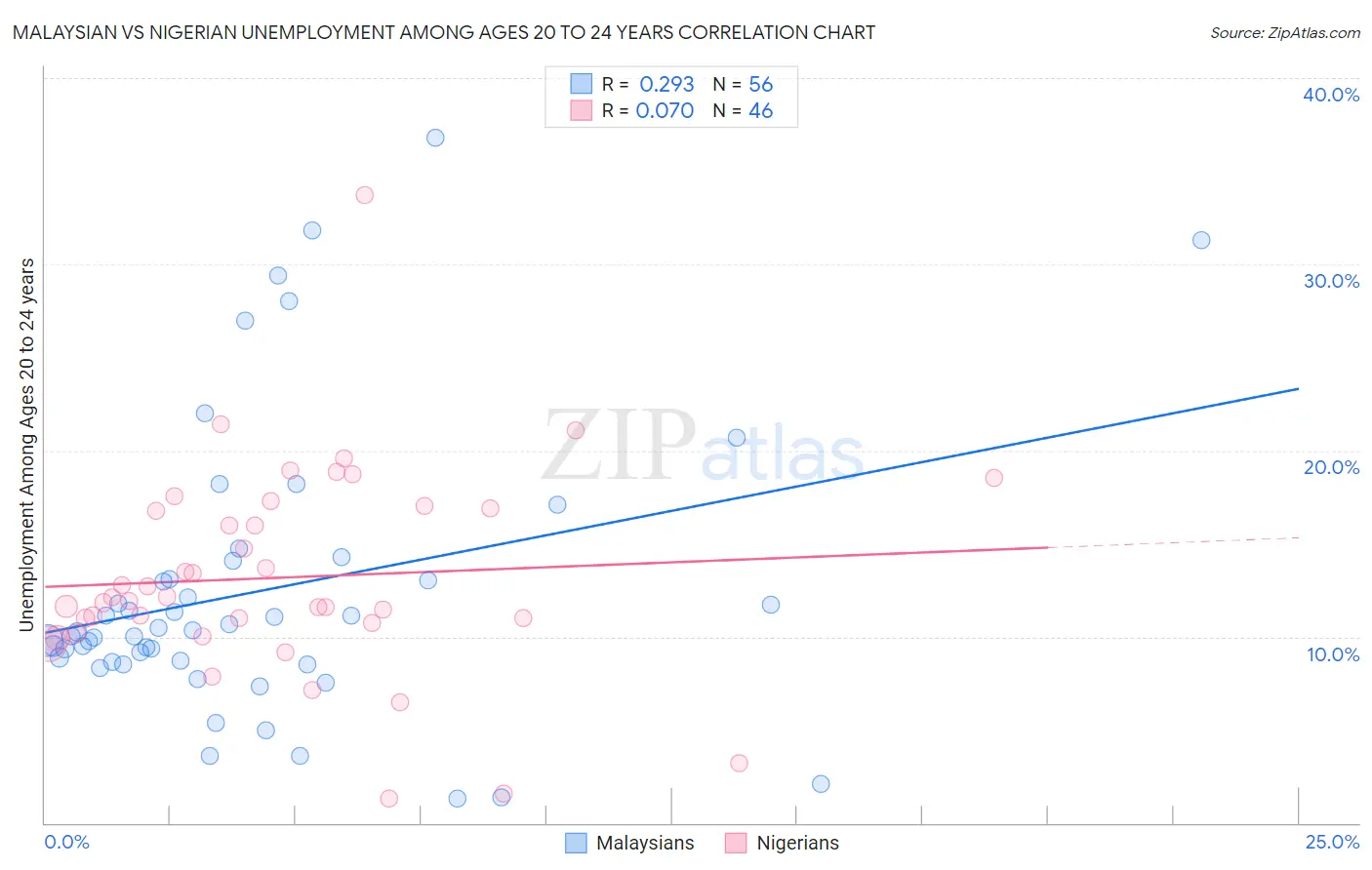 Malaysian vs Nigerian Unemployment Among Ages 20 to 24 years