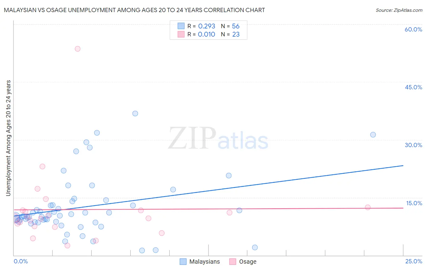 Malaysian vs Osage Unemployment Among Ages 20 to 24 years