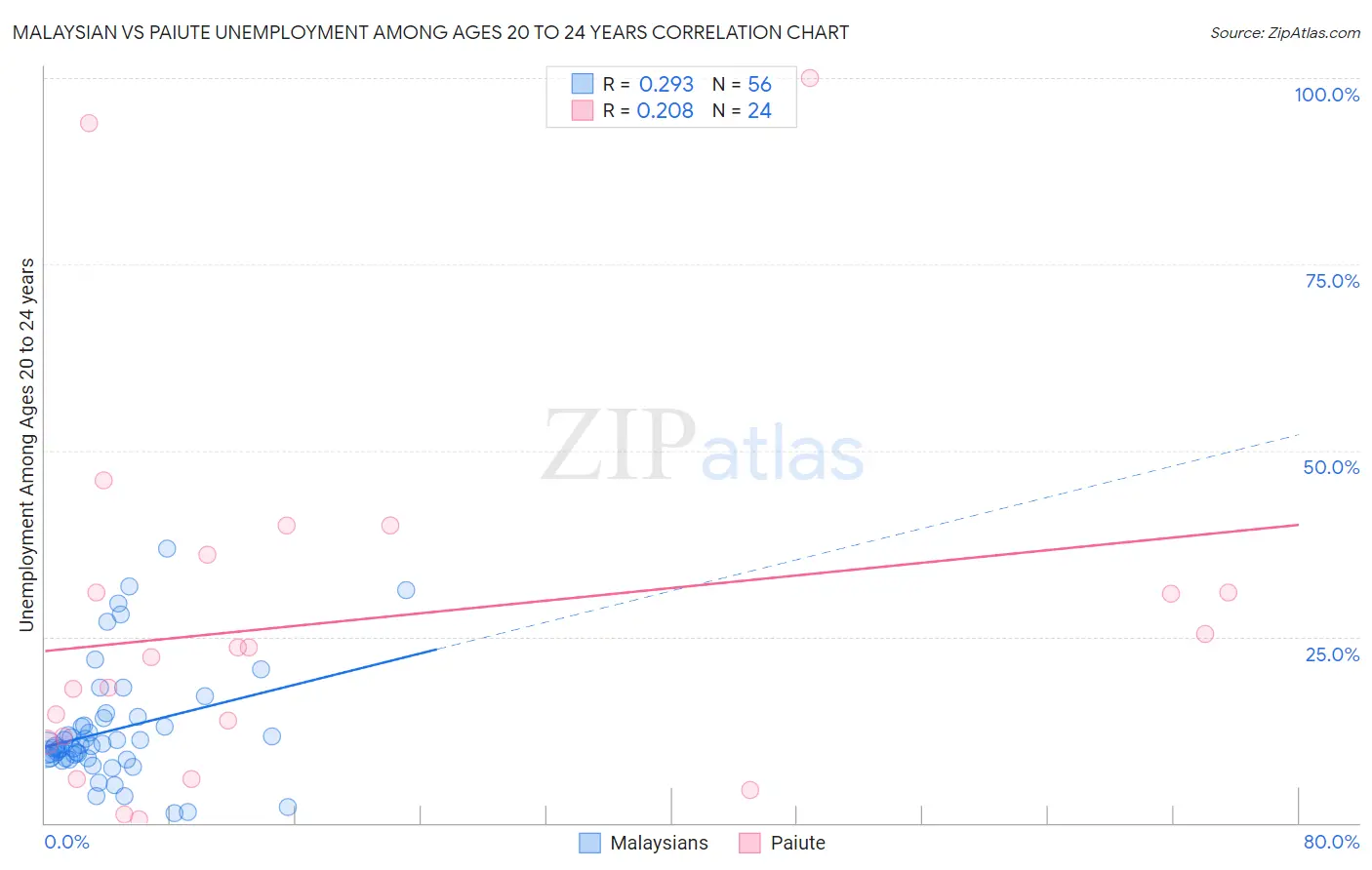 Malaysian vs Paiute Unemployment Among Ages 20 to 24 years