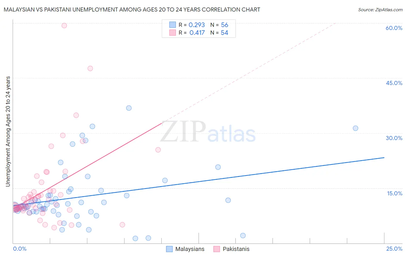 Malaysian vs Pakistani Unemployment Among Ages 20 to 24 years