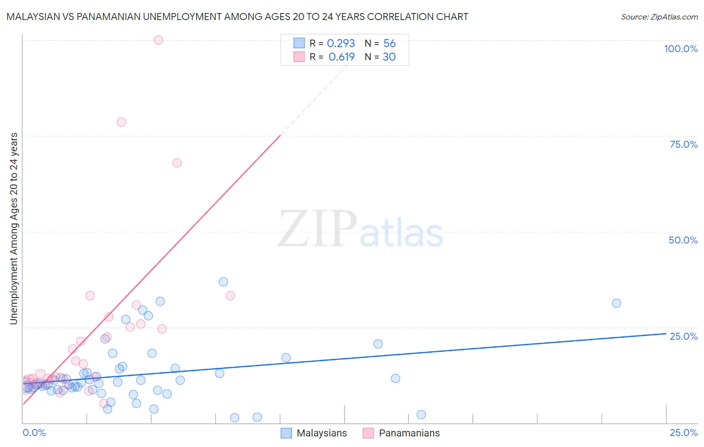 Malaysian vs Panamanian Unemployment Among Ages 20 to 24 years