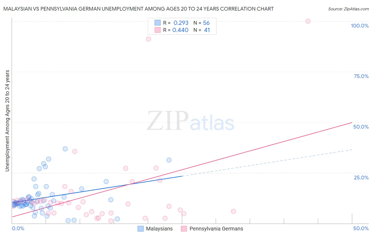 Malaysian vs Pennsylvania German Unemployment Among Ages 20 to 24 years