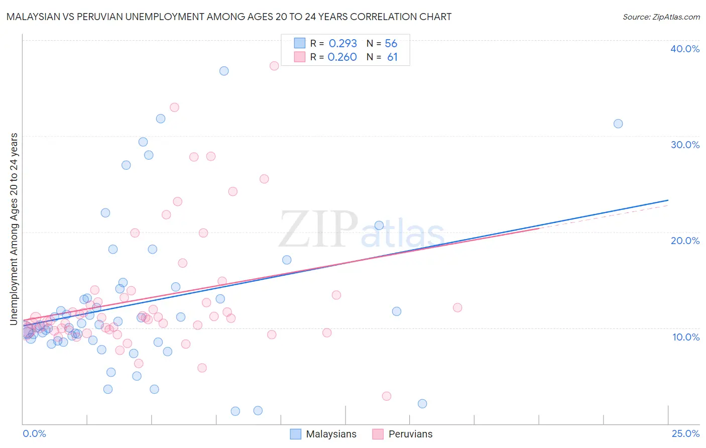 Malaysian vs Peruvian Unemployment Among Ages 20 to 24 years