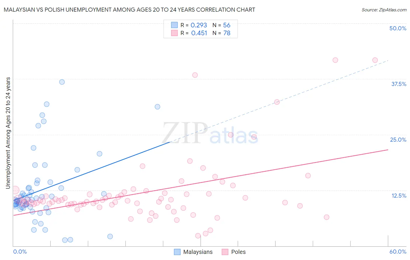 Malaysian vs Polish Unemployment Among Ages 20 to 24 years