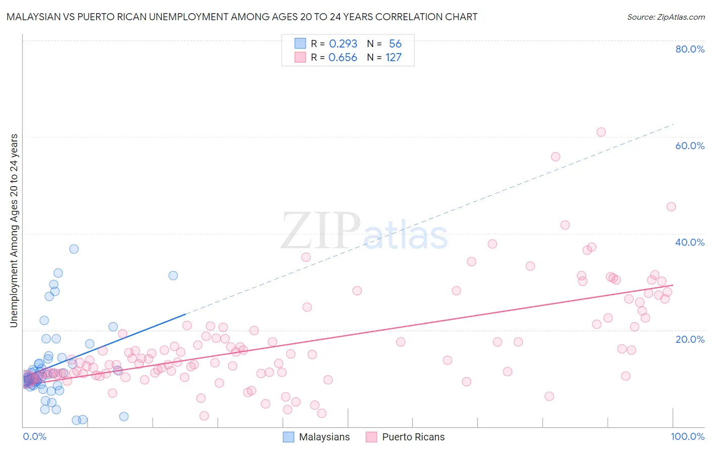 Malaysian vs Puerto Rican Unemployment Among Ages 20 to 24 years
