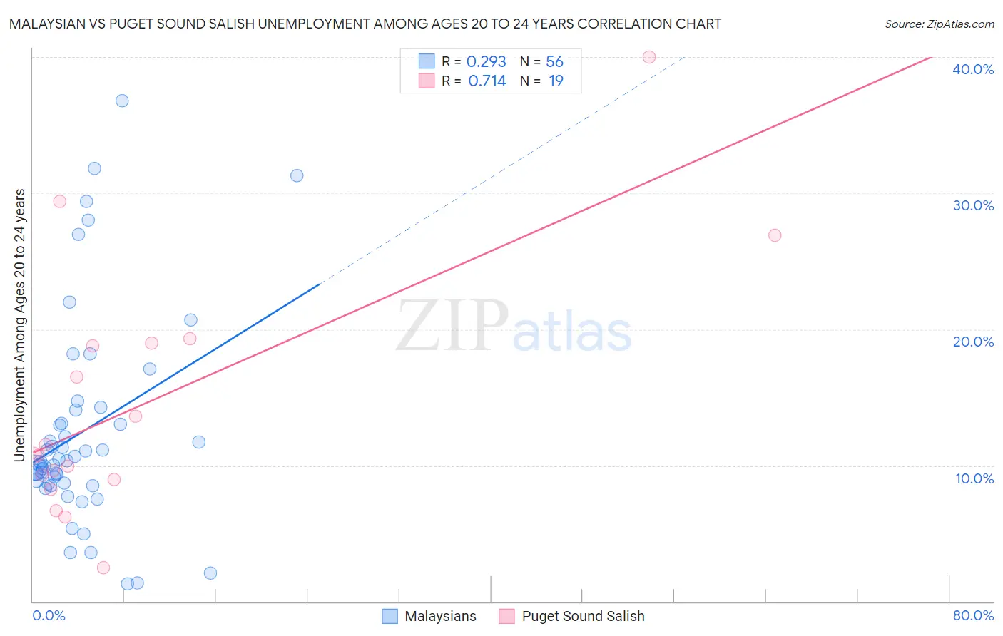 Malaysian vs Puget Sound Salish Unemployment Among Ages 20 to 24 years