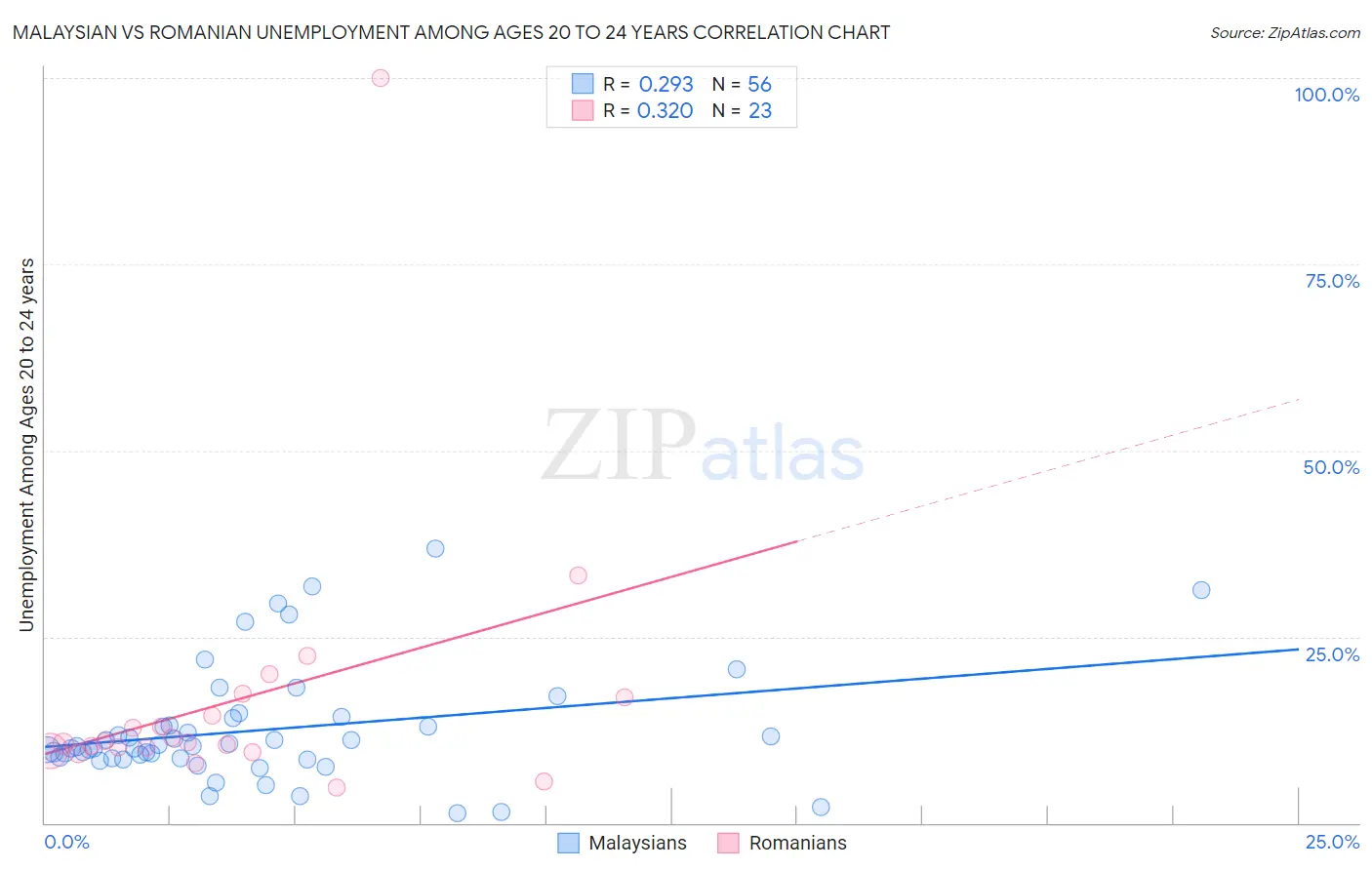 Malaysian vs Romanian Unemployment Among Ages 20 to 24 years