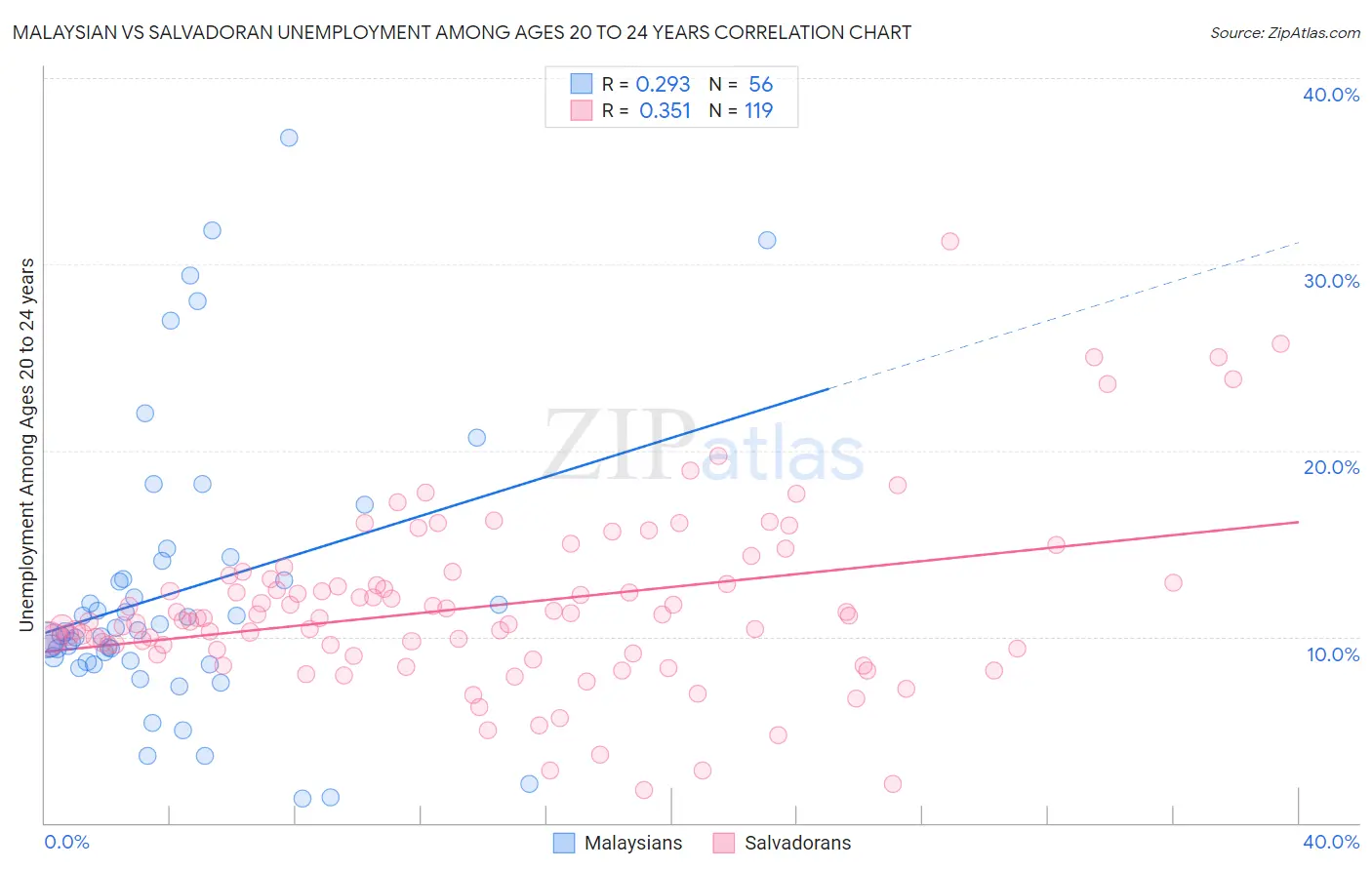 Malaysian vs Salvadoran Unemployment Among Ages 20 to 24 years