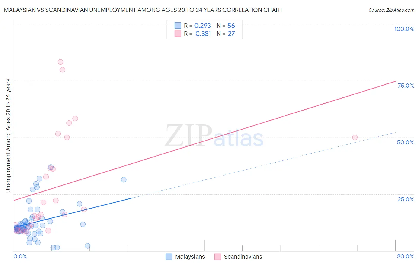 Malaysian vs Scandinavian Unemployment Among Ages 20 to 24 years