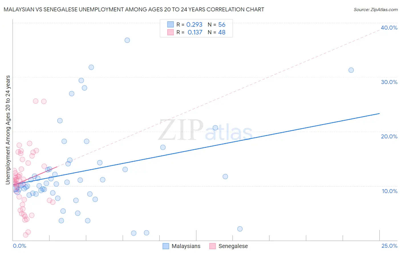 Malaysian vs Senegalese Unemployment Among Ages 20 to 24 years