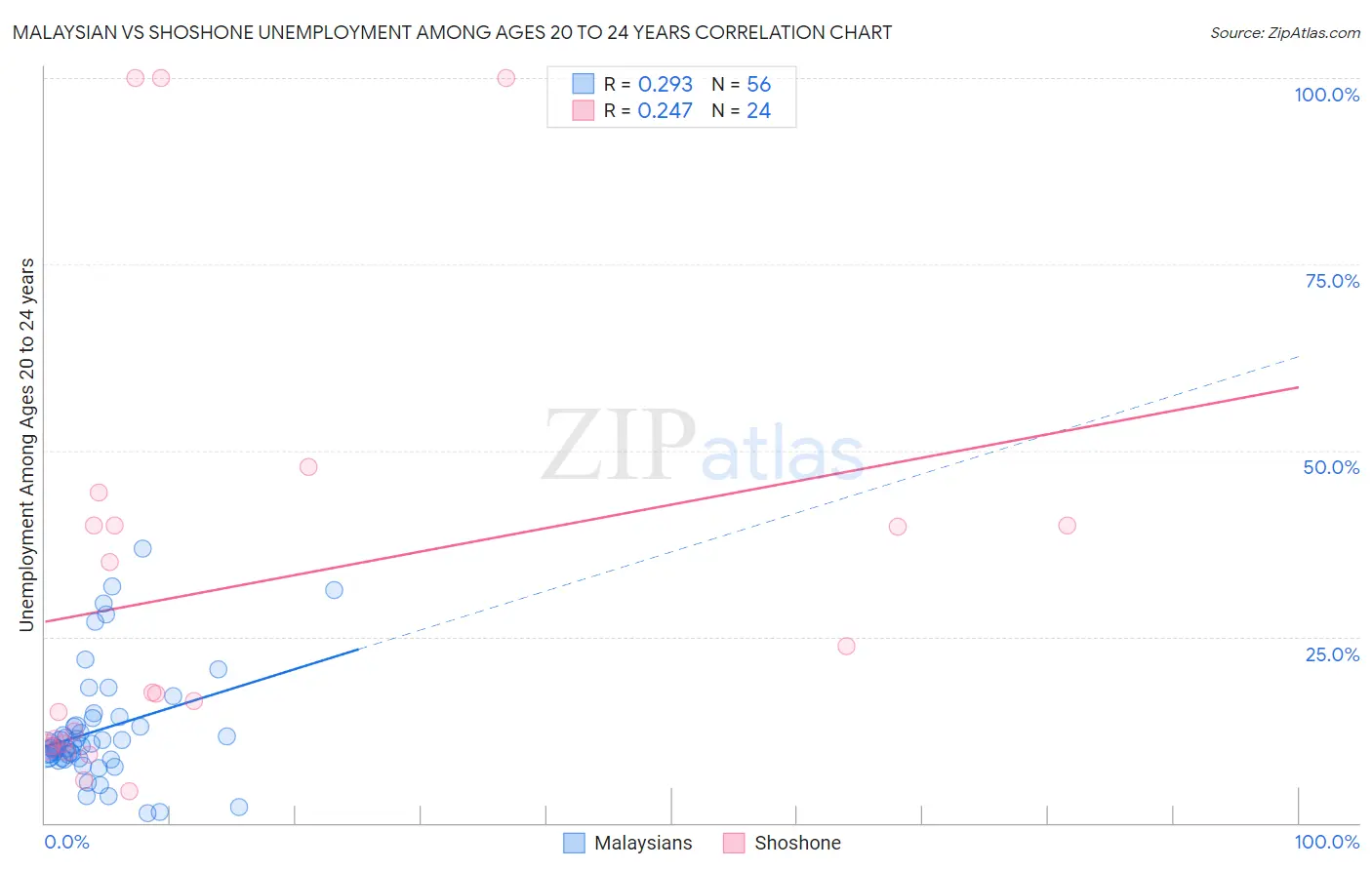 Malaysian vs Shoshone Unemployment Among Ages 20 to 24 years