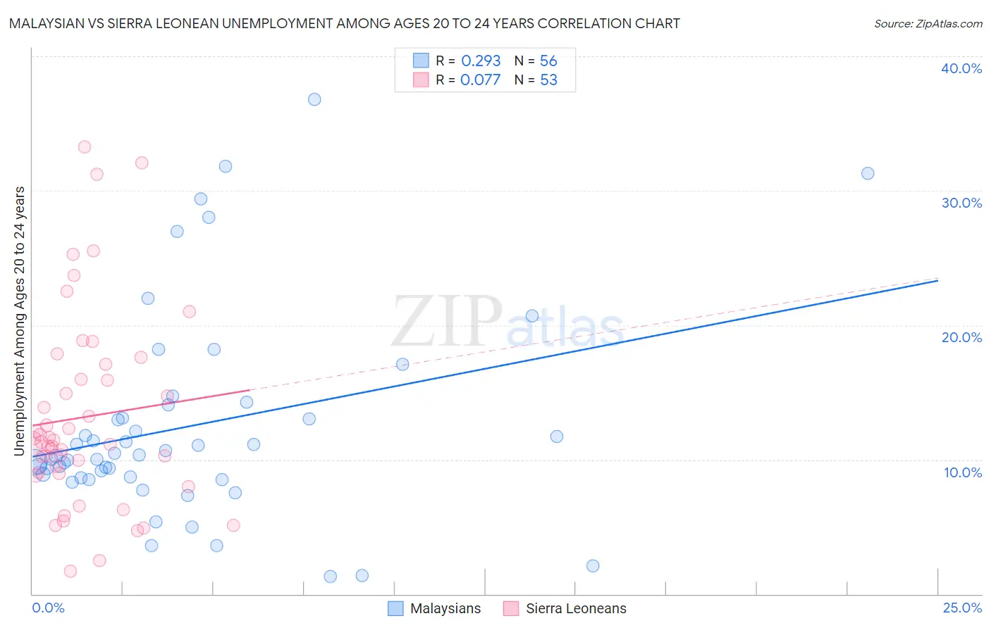 Malaysian vs Sierra Leonean Unemployment Among Ages 20 to 24 years
