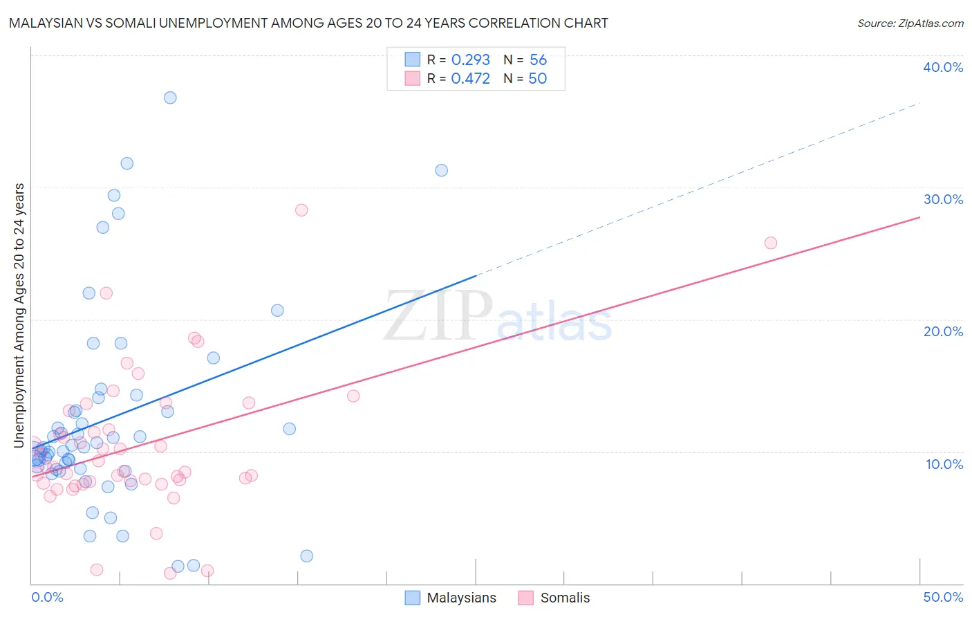 Malaysian vs Somali Unemployment Among Ages 20 to 24 years