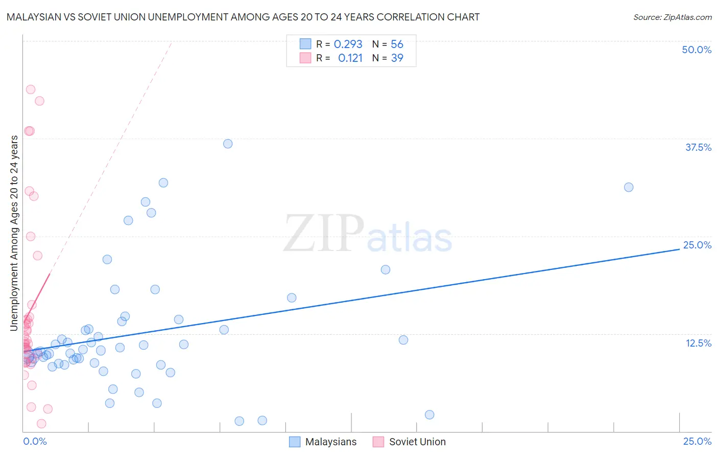 Malaysian vs Soviet Union Unemployment Among Ages 20 to 24 years