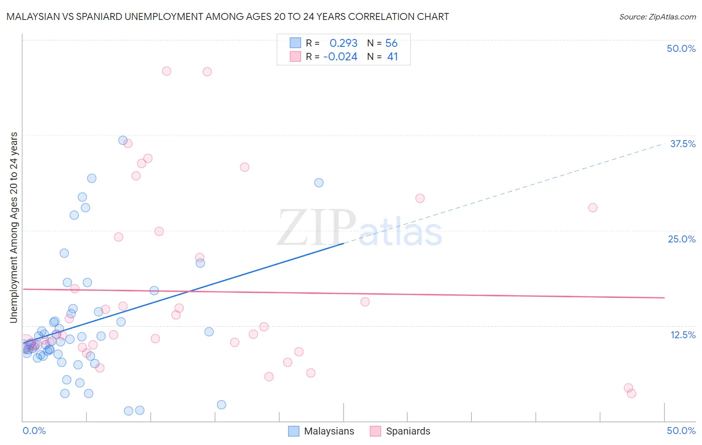Malaysian vs Spaniard Unemployment Among Ages 20 to 24 years