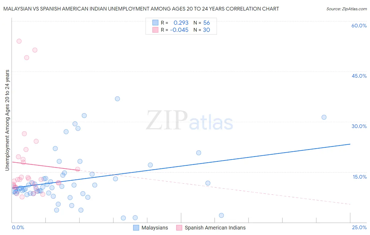 Malaysian vs Spanish American Indian Unemployment Among Ages 20 to 24 years