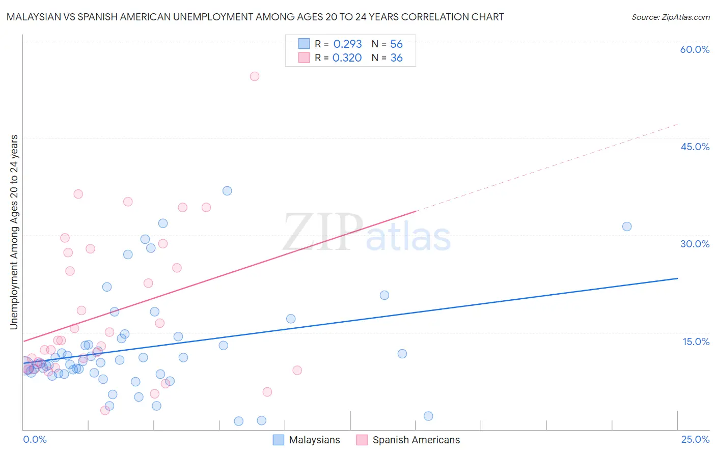 Malaysian vs Spanish American Unemployment Among Ages 20 to 24 years