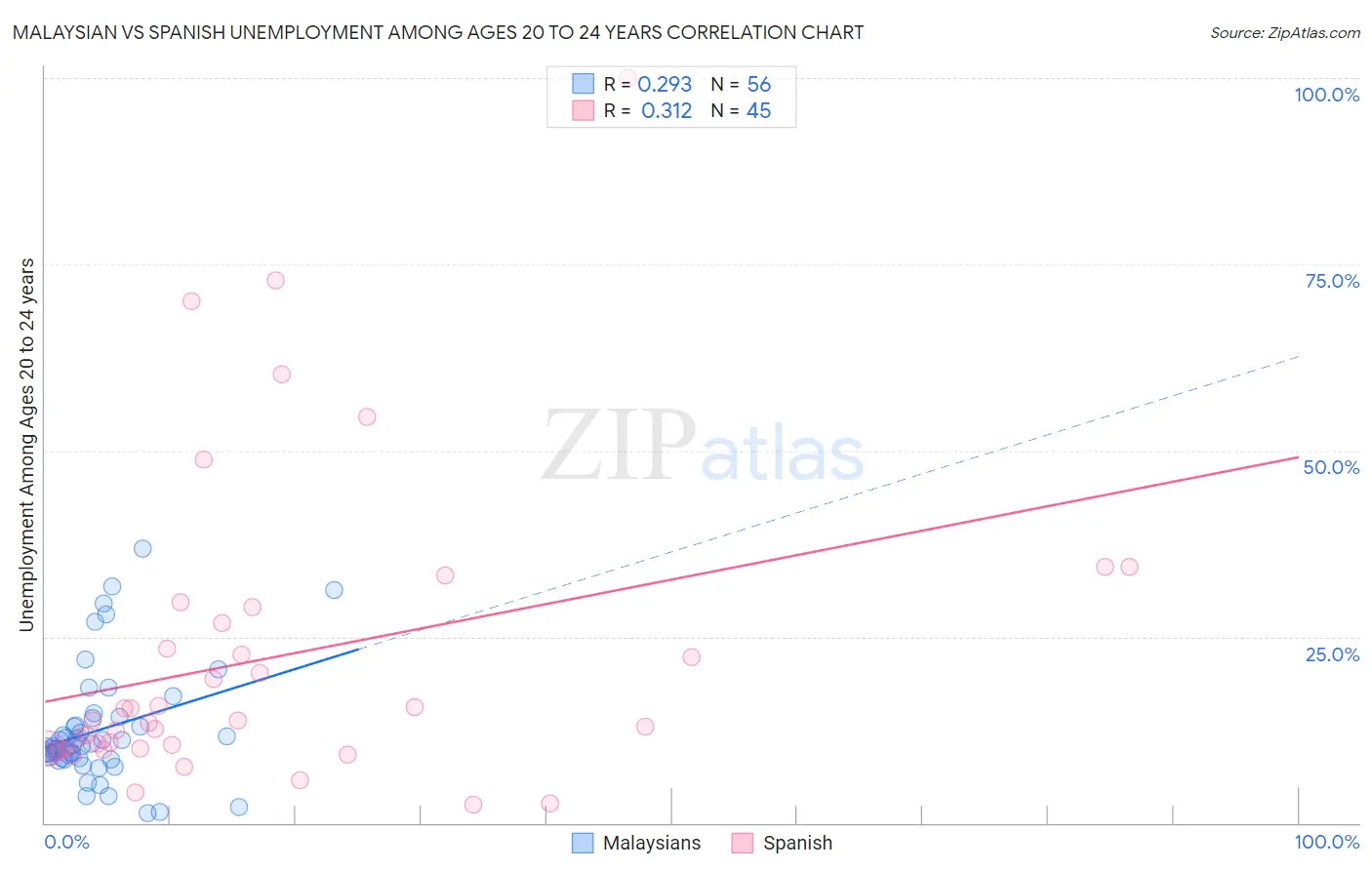 Malaysian vs Spanish Unemployment Among Ages 20 to 24 years