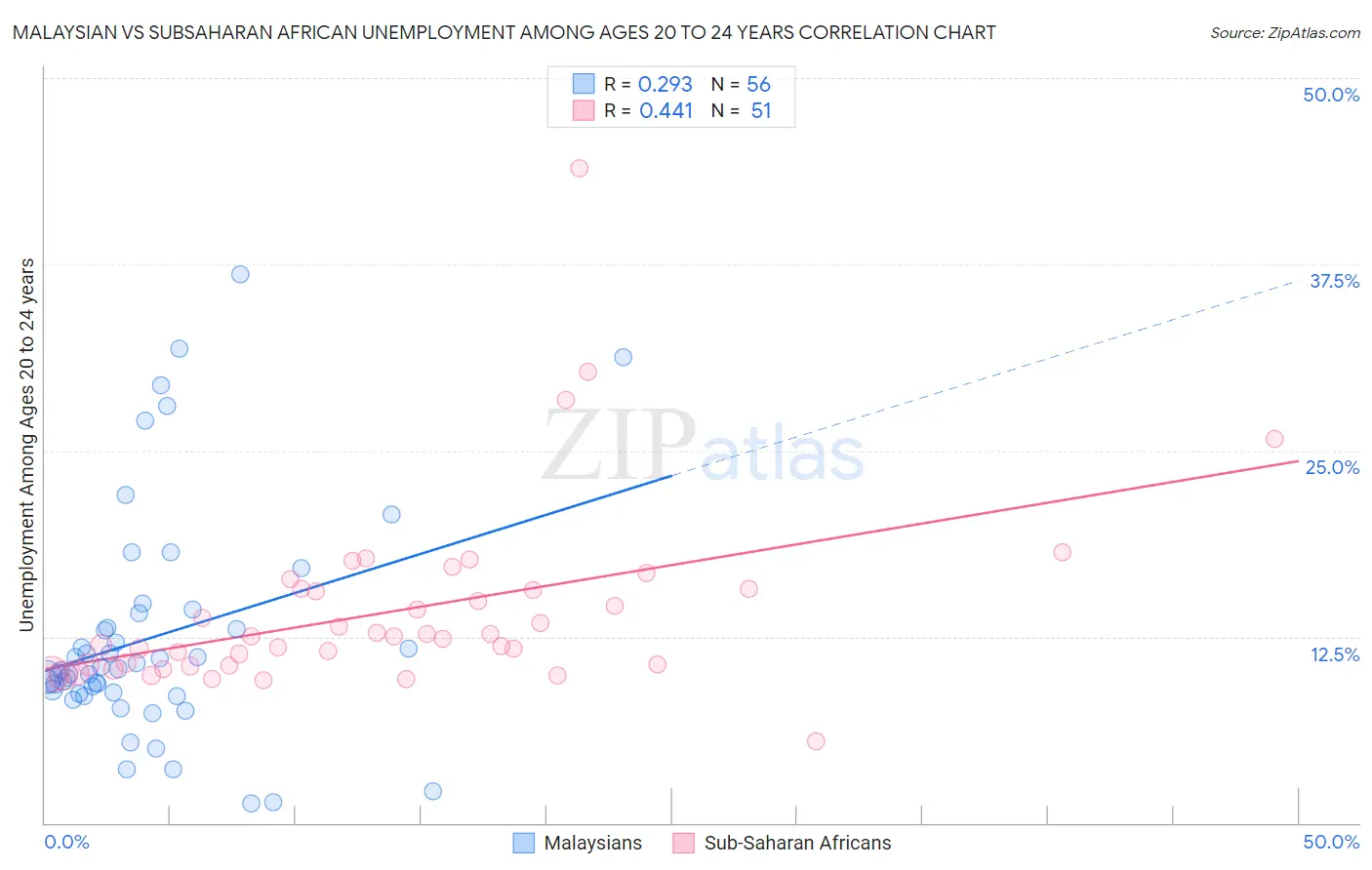 Malaysian vs Subsaharan African Unemployment Among Ages 20 to 24 years