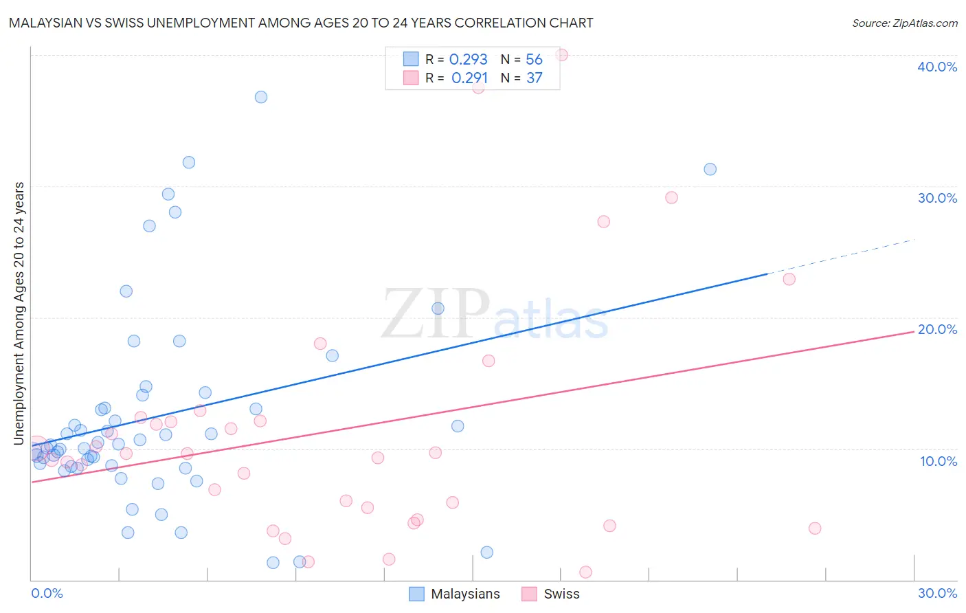 Malaysian vs Swiss Unemployment Among Ages 20 to 24 years