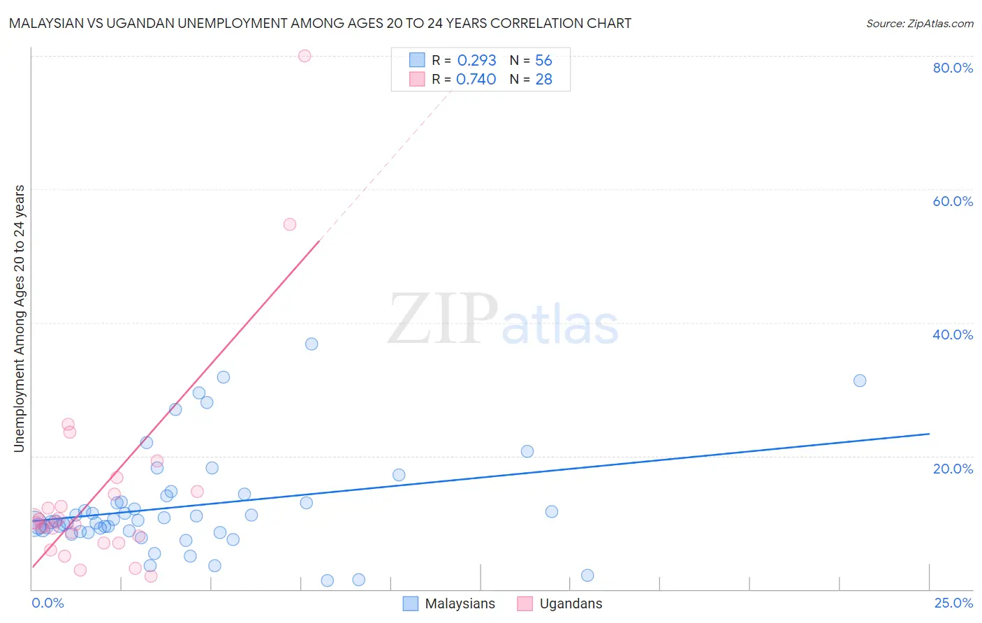 Malaysian vs Ugandan Unemployment Among Ages 20 to 24 years