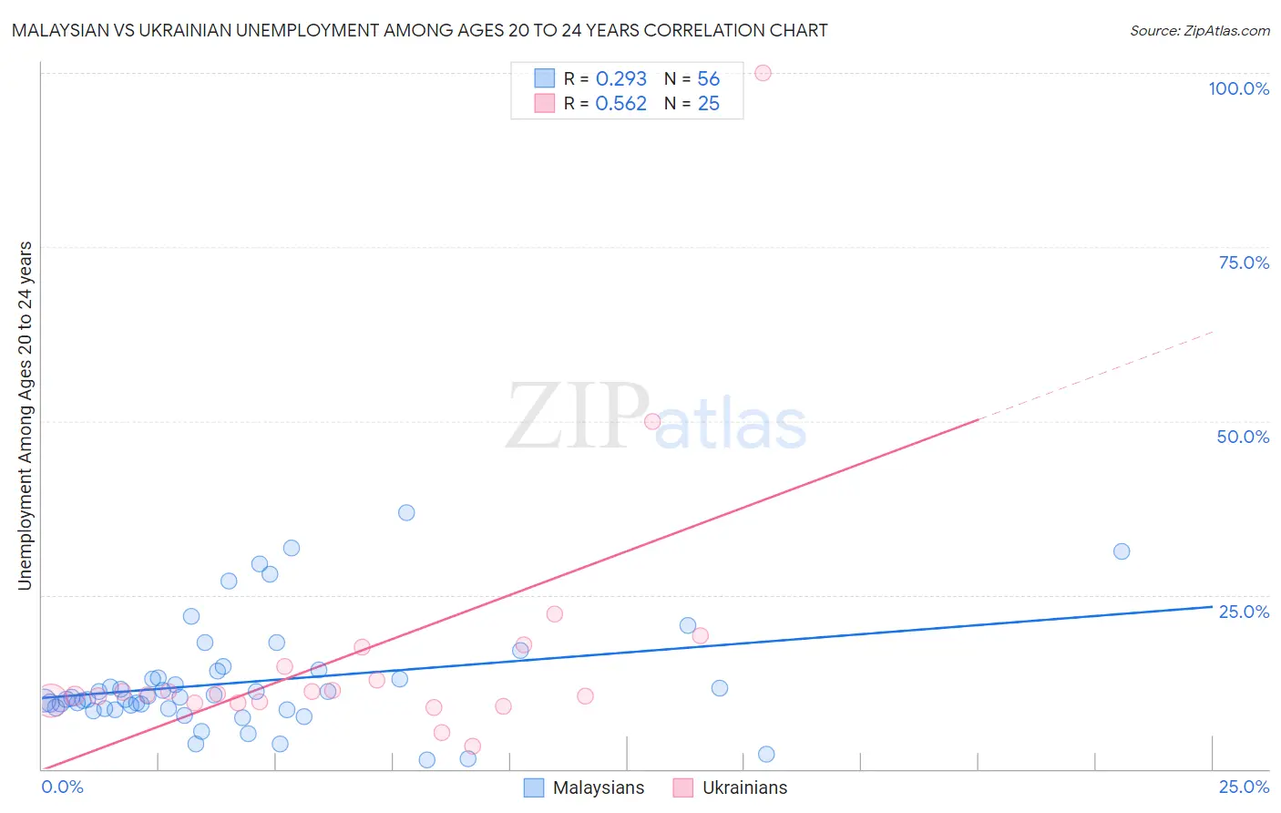 Malaysian vs Ukrainian Unemployment Among Ages 20 to 24 years