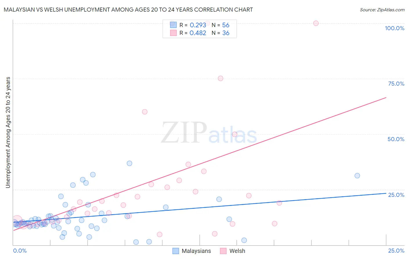 Malaysian vs Welsh Unemployment Among Ages 20 to 24 years