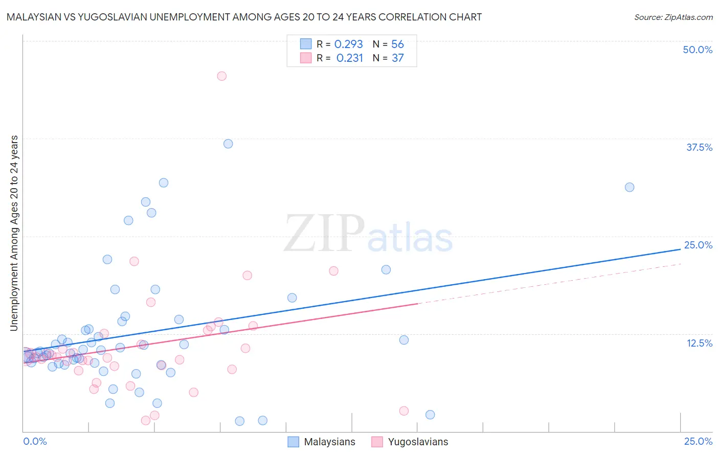 Malaysian vs Yugoslavian Unemployment Among Ages 20 to 24 years